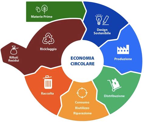 Schema economia circolare batterie