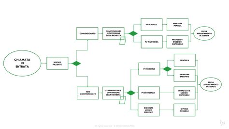 Diagramma flusso connessione Bluetooth