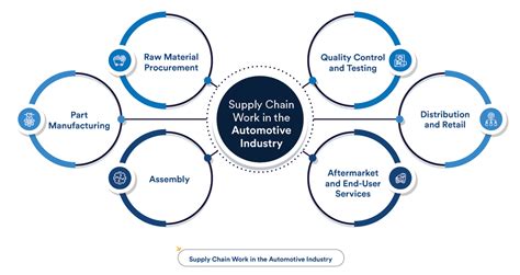 Diagram illustrating the supply chain structure of the automotive industry