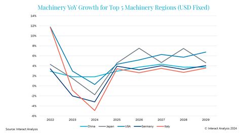 Graph showing the trend of industrial production index for the automotive sector in Italy