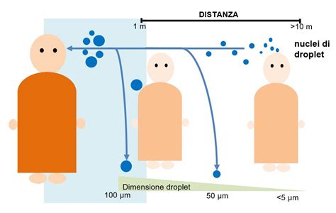 Schema della trasmissione di droplet durante uno starnuto