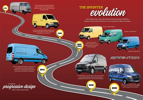 Mercedes Sprinter evolution infographic