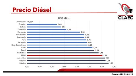 Grafico comparativo consumi auto diesel