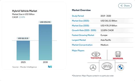 Diagramma della quota di mercato dei veicoli ibridi Toyota