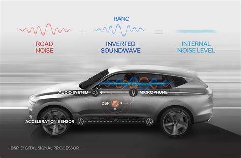 Schema concettuale del sistema RNC (Road Noise Control)