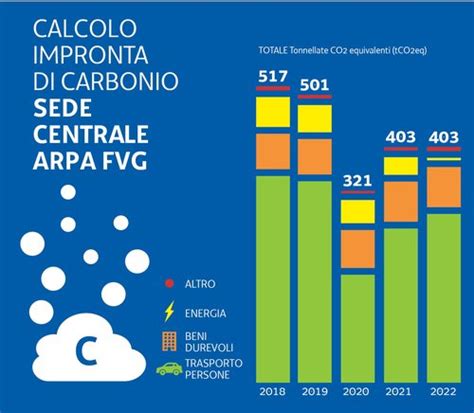 Grafico sull'impronta di carbonio della produzione