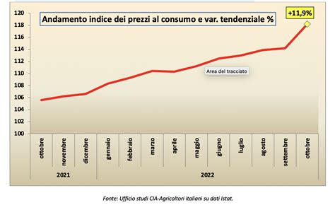Grafico che mostra l'evoluzione dei prezzi della Dacia Spring nel tempo