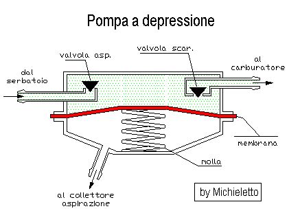 schema funzionamento pompa benzina auto