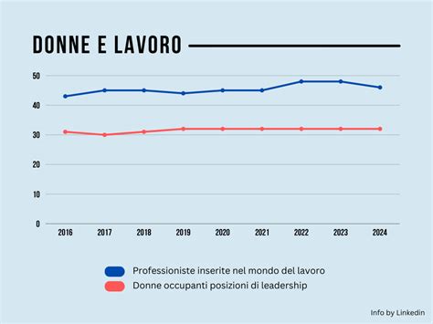 Grafico che mostra l'impatto della manutenzione regolare sulle prestazioni del motore
