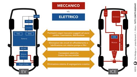 Schema comparativo tra manutenzione auto tradizionale ed elettrica