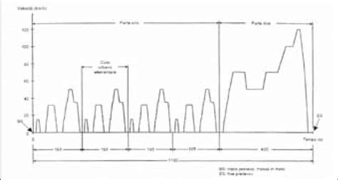 Confronto grafico tra ciclo di omologazione NEDC e WLTP