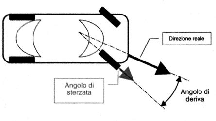 Diagramma che illustra l'angolo di deriva di uno pneumatico visto dall'alto