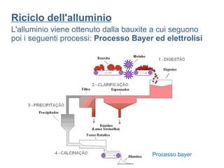 processo di riciclo ricambi auto