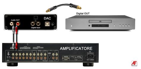 Schema di collegamento audio digitale da PC a DAC
