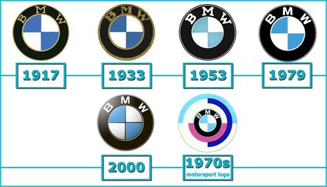 Tabella comparativa dell'evoluzione del logo BMW