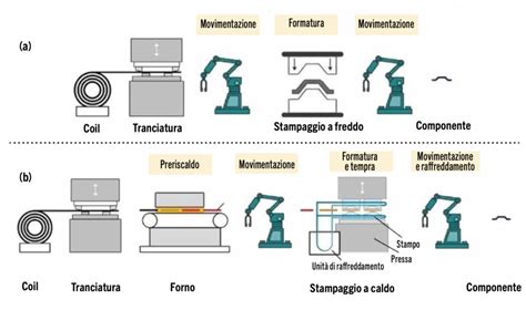 Processo di stampaggio del metallo per cerchi
