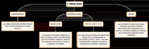 Diagramma del processo chimico di riduzione degli ossidi di azoto con AdBlue