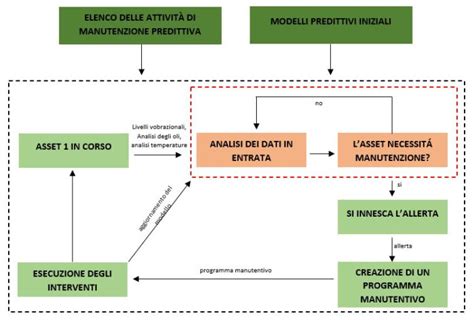 Diagramma che illustra i componenti di un sistema di manutenzione predittiva in un veicolo