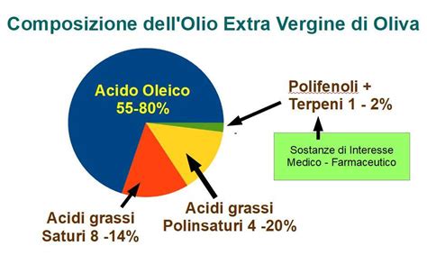 Produzione e composizione dell'olio motore