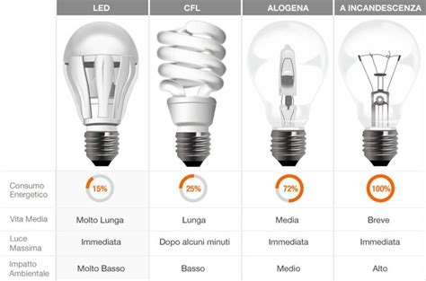 Grafico sulla durata comparativa delle diverse tipologie di lampade auto