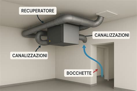 Schema del sistema di ventilazione dell'auto con evidenziato il filtro abitacolo