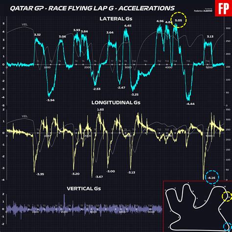Grafico delle forze G in Formula 1