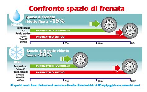 Grafico che mostra le distanze di frenata di diversi pneumatici invernali su asfalto bagnato.