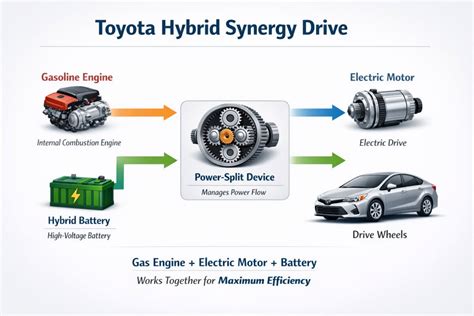 Diagramma della tecnologia Hybrid Synergy Drive