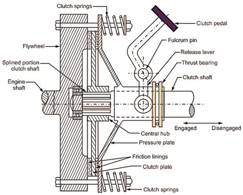 Clutch system diagram