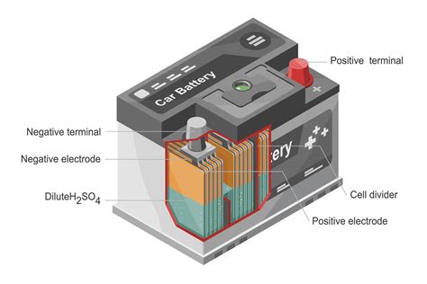 Diagram showing the internal components of a car battery