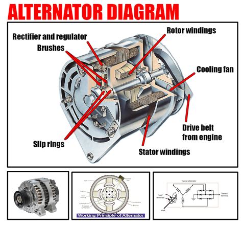 Diagram illustrating how a car alternator works