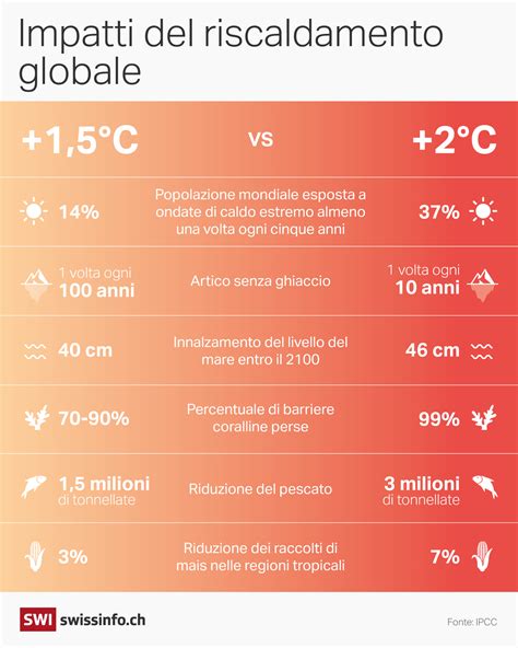 infografica che mostra la riduzione della temperatura interna con l'uso del parasole