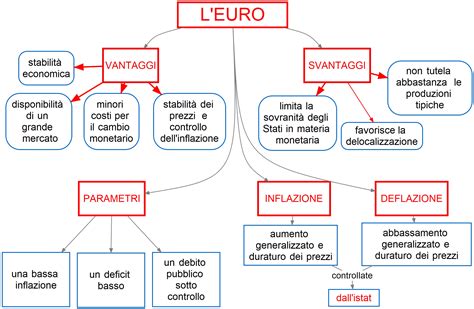mappa concettuale dei vantaggi dedicati ai professionisti del settore auto