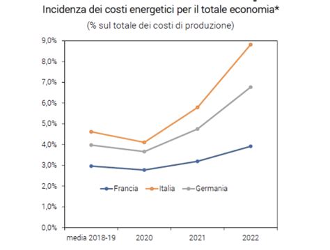 Grafico comparativo dei costi di gestione tra veicolo elettrico e termico