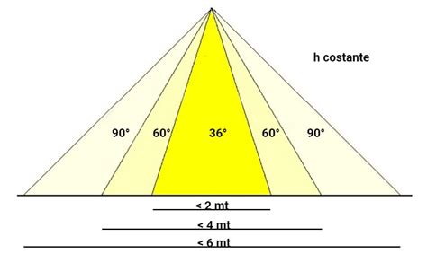 diagramma che mostra il corretto allineamento del fascio luminoso
