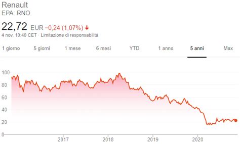 Grafico storico dei dividendi Renault