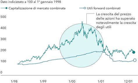 Grafico della capitalizzazione di mercato di Renault nel tempo