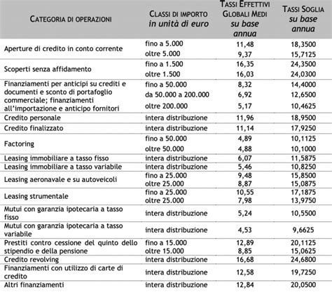 Tavola comparativa tassi di interesse auto