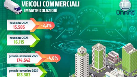 Rappresentazione del mercato dei veicoli commerciali leggeri