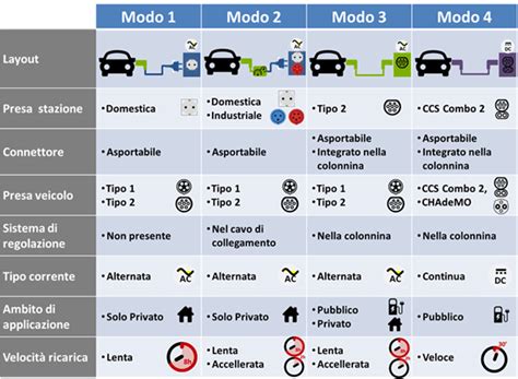 Tipi di prese per ricarica auto elettriche