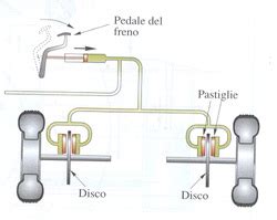 Schema di funzionamento freno a mano con cavi