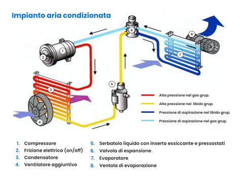 Diagramma di un sistema di climatizzazione automobilistico