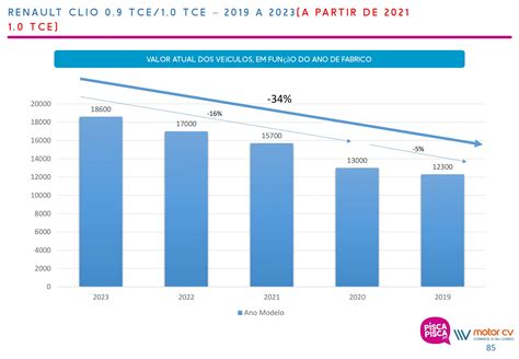 Grafico distribuzione chilometraggio Renault Megane