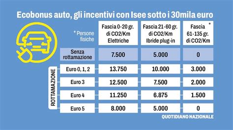 Tabella riassuntiva incentivi auto