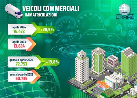 mercato dei veicoli commerciali ad Avellino