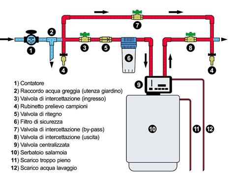 Schema di un sistema idraulico con serbatoio separato
