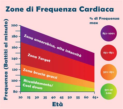 Grafico che illustra la sincronizzazione delle frequenze cardiache durante il canto corale