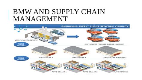 Schema della supply chain BMW