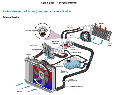 Vista esplosa del sistema di raffreddamento e posizione dei sensori termici sul blocco motore