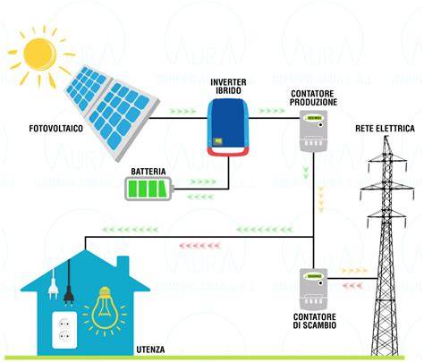 Schema di un impianto fotovoltaico domestico con wallbox per veicoli elettrici